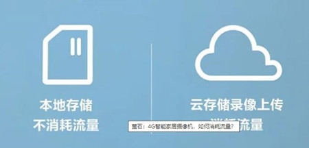 AI視頻監(jiān)控?cái)z像頭到底有多耗4G流量